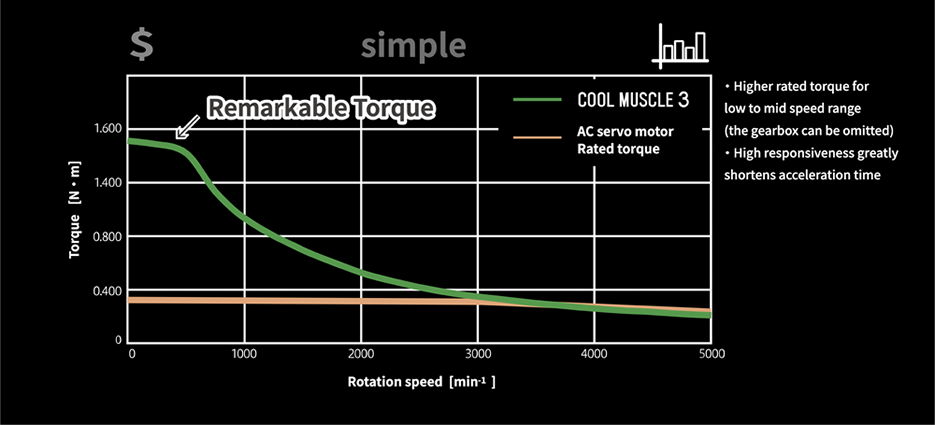 Higher performance than servo motor