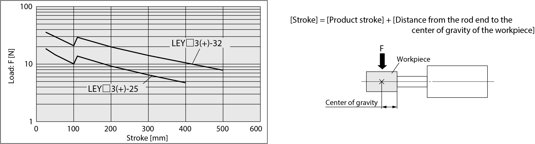Graph of Allowable Lateral Load on the Rod End (Guide)