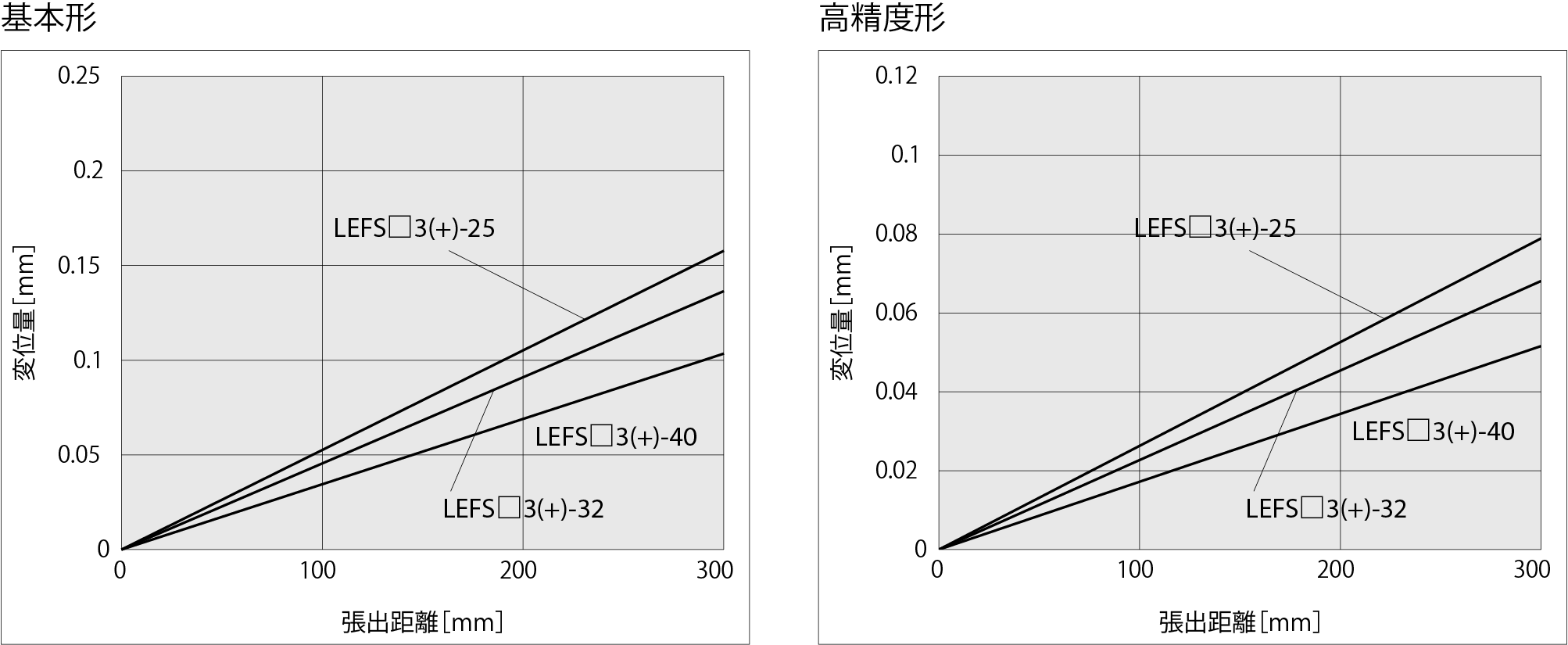 テーブルクリアランスによる張出変位量（初期 参考値）