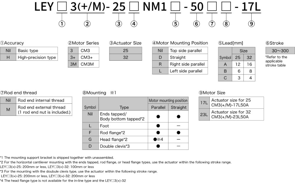 CMアクチュエータの組み合わせ型式