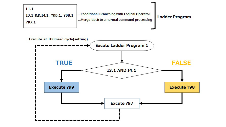 PLC Function