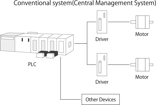 Conventional system(Central Management System)