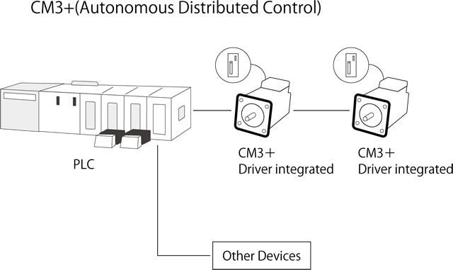 CM3+(Autonomous Distributed Control)