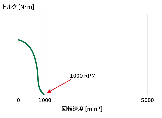 ステッピングモータ