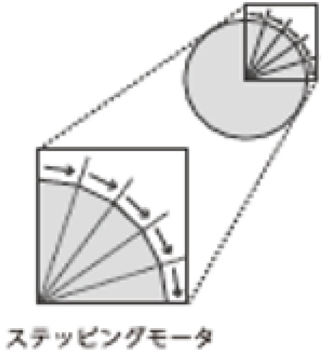 ステッピングモータ