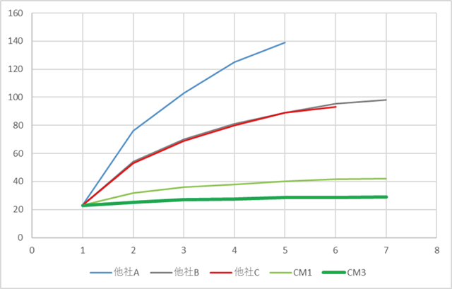 100RPM連続回転時温度比較(無負荷)